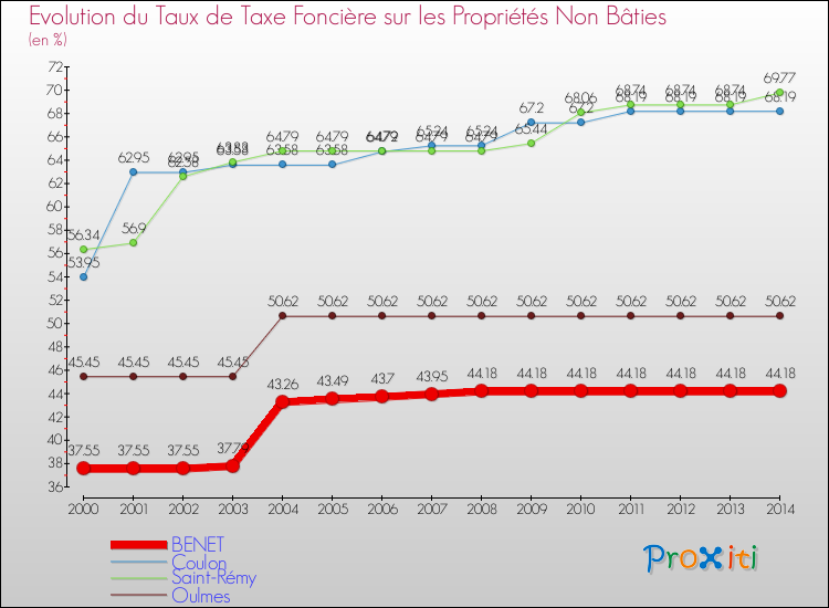 Evolution du taux de la taxe foncière sur les immeubles et terrains non batis pour BENET et les communes proches de 2000 à 2014 Comparaison des taux de la taxe foncière sur les immeubles et terrains non batis pour BENET et les communes voisines de 2000 à 2014