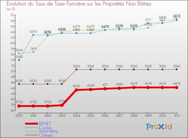 Evolution du taux de la taxe foncière sur les immeubles et terrains non batis pour BENET et les communes proches Comparaison des taux de la taxe foncière sur les immeubles et terrains non batis pour BENET et les communes voisines