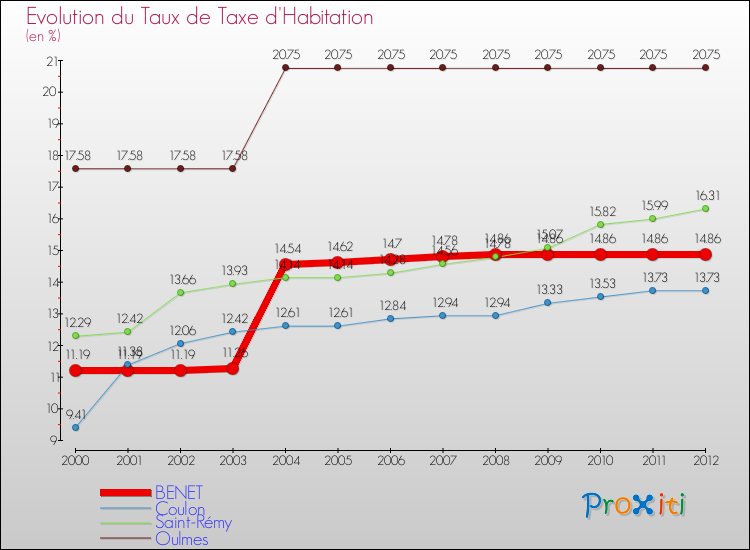 Evolution du taux de la taxe d'habitation pour BENET et les communes proches Comparaison des taux de la taxe d'habitation pour BENET et les communes voisines