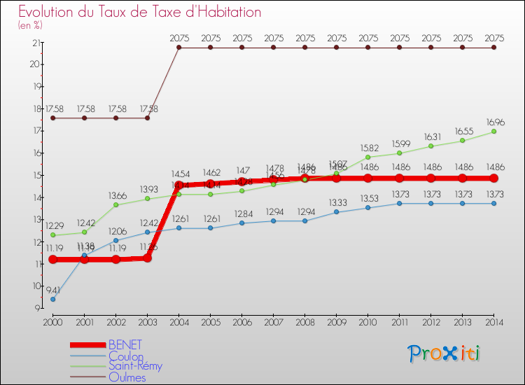 Evolution du taux de la taxe d'habitation pour BENET et les communes proches de 2000 à 2014 Comparaison des taux de la taxe d'habitation pour BENET et les communes voisines de 2000 à 2014
