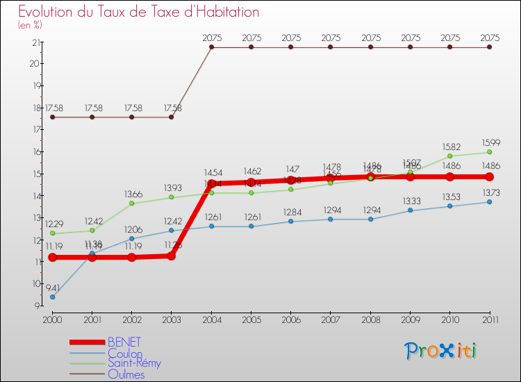 Evolution du taux de la taxe d'habitation pour BENET et les communes proches Comparaison des taux de la taxe d'habitation pour BENET et les communes voisines
