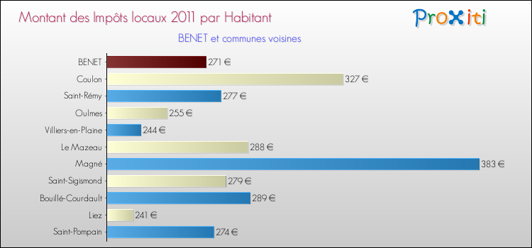 Montant des impôts locaux par Habitant pour BENET et les communes proches Comparaison des impôts locaux par habitant pour BENET et les communes voisines