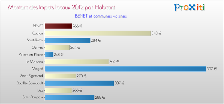 Montant des impôts locaux par Habitant pour BENET et les communes proches Comparaison des impôts locaux par habitant pour BENET et les communes voisines