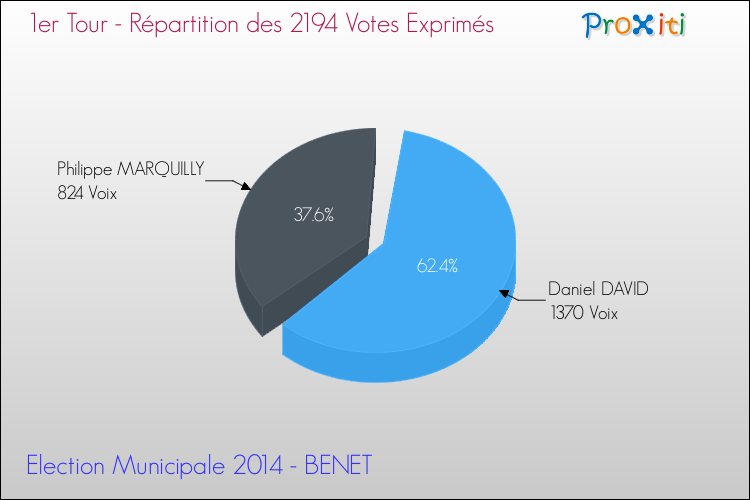 Répartition des votes exprimés au 1er Tour des Elections Municipales 2014 de la commune de BENET Elections Municipales 2014 - Répartition des votes exprimés au 1er Tour pour la commune de BENET
