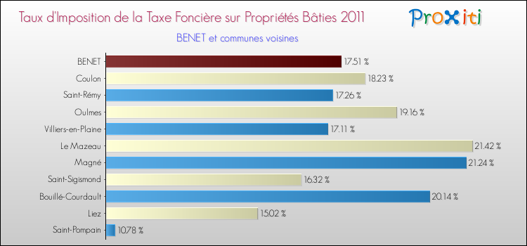 Taux d'imposition de la taxe foncière sur le bati 2011 pour BENET et les communes proches Comparaison des taux d'imposition de la taxe foncière sur le bati 2011 pour BENET et les communes voisines
