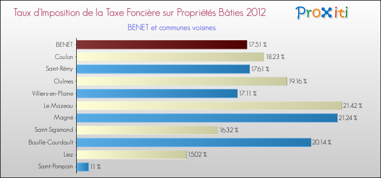 Taux d'imposition de la taxe foncière sur le bati 2012 pour BENET et les communes proches Comparaison des taux d'imposition de la taxe foncière sur le bati 2012 pour BENET et les communes voisines