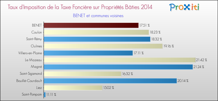 Taux d'imposition de la taxe foncière sur le bati 2014 pour BENET et les communes proches Comparaison des taux d'imposition de la taxe foncière sur le bati 2014 pour BENET et les communes voisines