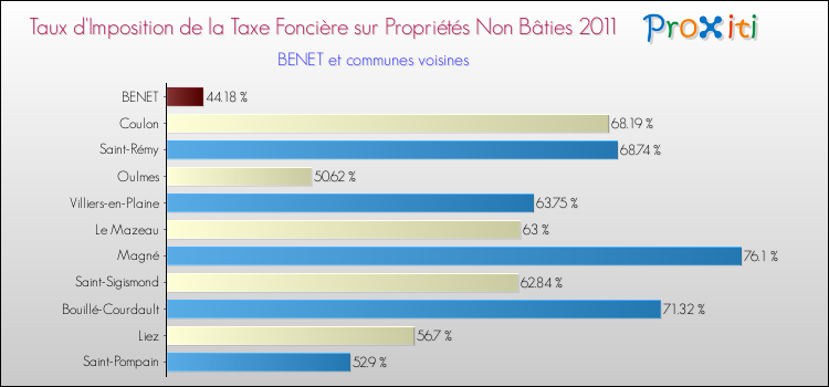 Taux d'imposition de la taxe foncière sur les immeubles et terrains non batis 2011 pour BENET et les communes proches Comparaison des taux d'imposition de la taxe foncière sur les immeubles et terrains non batis 2011 pour BENET et les communes voisines