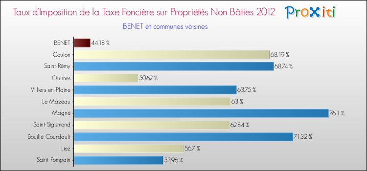 Taux d'imposition de la taxe foncière sur les immeubles et terrains non batis 2012 pour BENET et les communes proches Comparaison des taux d'imposition de la taxe foncière sur les immeubles et terrains non batis 2012 pour BENET et les communes voisines