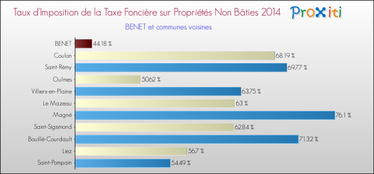 Taux d'imposition de la taxe foncière sur les immeubles et terrains non batis 2014 pour BENET et les communes proches Comparaison des taux d'imposition de la taxe foncière sur les immeubles et terrains non batis 2014 pour BENET et les communes voisines