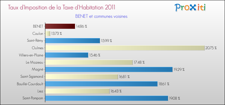 Taux d'imposition de la taxe d'habitation 2011 pour BENET et les communes proches Comparaison des taux d'imposition de la taxe d'habitation 2011 pour BENET et les communes voisines