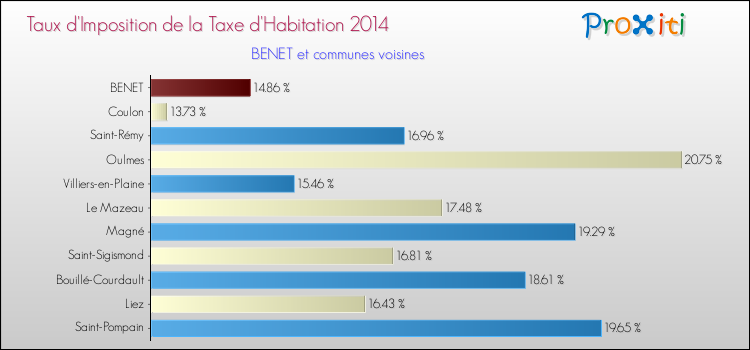 Taux d'imposition de la taxe d'habitation 2014 pour BENET et les communes proches Comparaison des taux d'imposition de la taxe d'habitation 2014 pour BENET et les communes voisines