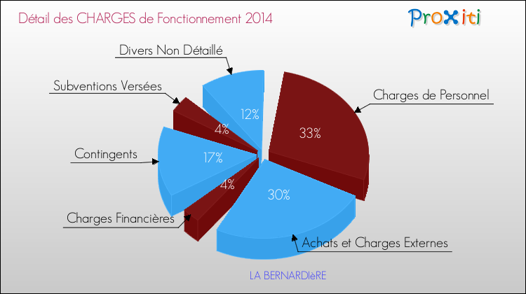 Décomposition des Charges de Fonctionnement 2014 de la commune de LA BERNARDIèRE Charges de Fonctionnement 2014 pour la commune de LA BERNARDIèRE