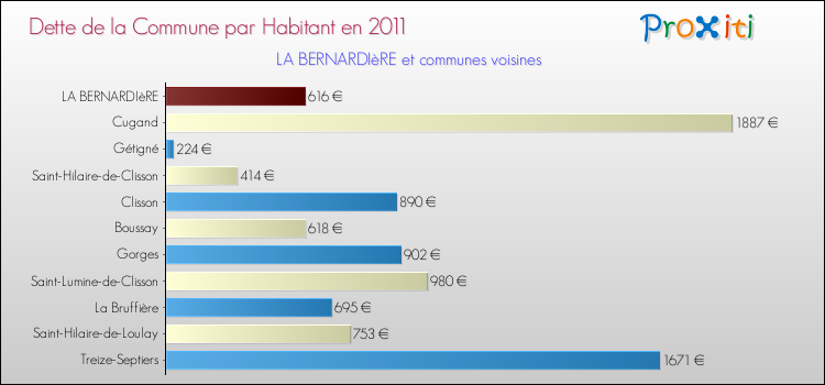 Dette par habitant de la commune en 2011 pour LA BERNARDIèRE et les communes proches Comparaison de la dette par habitant de la commune en 2011 pour LA BERNARDIèRE et les communes voisines