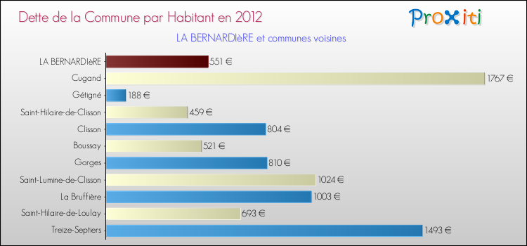 Dette par habitant de la commune en 2012 pour LA BERNARDIèRE et les communes proches Comparaison de la dette par habitant de la commune en 2012 pour LA BERNARDIèRE et les communes voisines