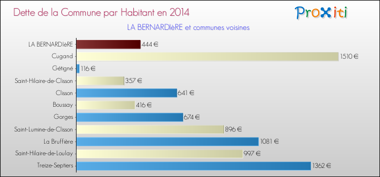 Dette par habitant de la commune en 2014 pour LA BERNARDIèRE et les communes proches Comparaison de la dette par habitant de la commune en 2014 pour LA BERNARDIèRE et les communes voisines