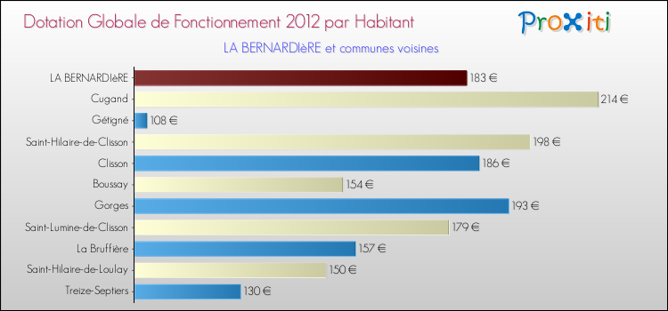 Montant des dotations globales de fonctionnement DGF par Habitant pour LA BERNARDIèRE et les communes proches Comparaison des des dotations globales de fonctionnement DGF par habitant pour LA BERNARDIèRE et les communes voisines