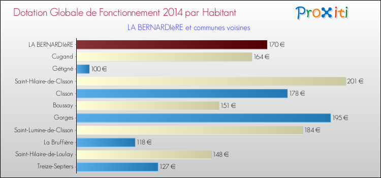 Montant des dotations globales de fonctionnement DGF par Habitant pour LA BERNARDIèRE et les communes proches en 2014. Comparaison des des dotations globales de fonctionnement DGF par habitant pour LA BERNARDIèRE et les communes voisines en 2014.