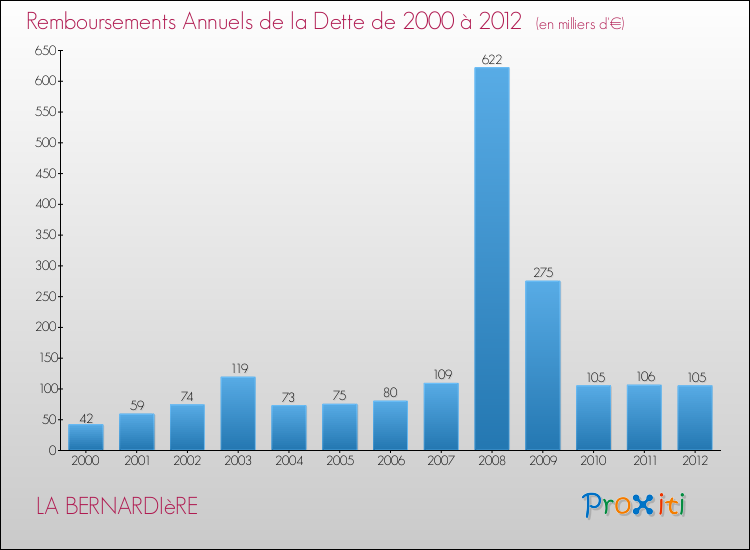 Evolution de l'annuité de la dette pour la commune de LA BERNARDIèRE de 2000 à 2012 Annuités de la dette pour LA BERNARDIèRE de 2000 à 2012