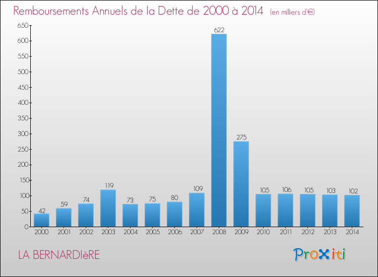 Evolution de l'annuité de la dette pour la commune de LA BERNARDIèRE de 2000 à 2014 Annuités de la dette pour LA BERNARDIèRE de 2000 à 2014