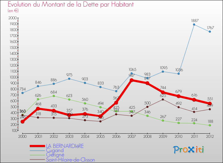 Evolution de la dette par habitant pour la commune de LA BERNARDIèRE et les communes proches de 2000 à 2012 Comparaison de la dette par habitant pour LA BERNARDIèRE et les communes voisines de 2000 à 2012