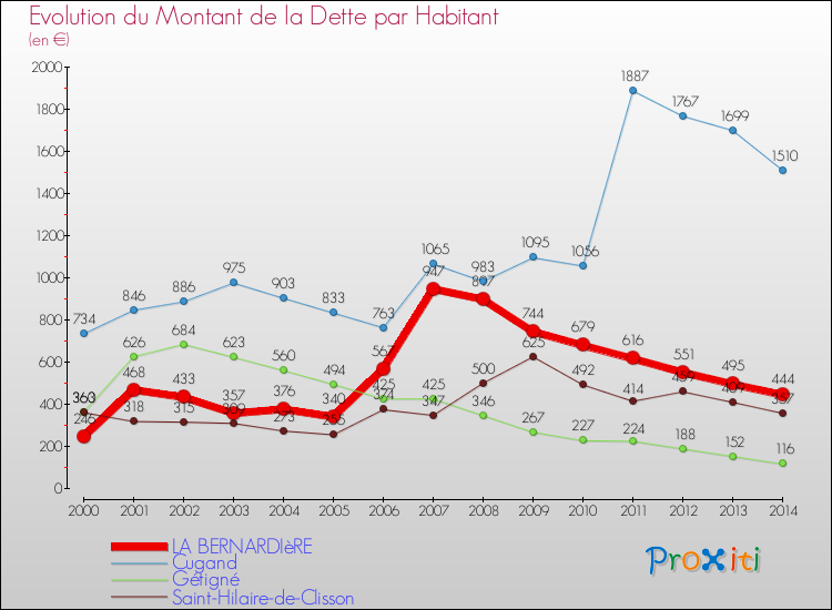 Evolution de la dette par habitant pour la commune de LA BERNARDIèRE et les communes proches de 2000 à 2014 Comparaison de la dette par habitant pour LA BERNARDIèRE et les communes voisines de 2000 à 2014