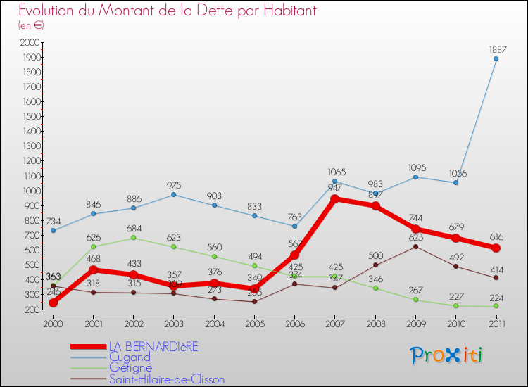 Evolution de la dette par habitant pour la commune de LA BERNARDIèRE et les communes proches Comparaison de la dette par habitant pour LA BERNARDIèRE et les communes voisines