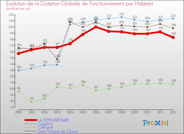 Evolution et montant de la dotation globale de fonctionnement par Habitant pour LA BERNARDIèRE et les communes proches Comparaison des dotations globales de fonctionnement par habitant pour LA BERNARDIèRE et les communes voisines
