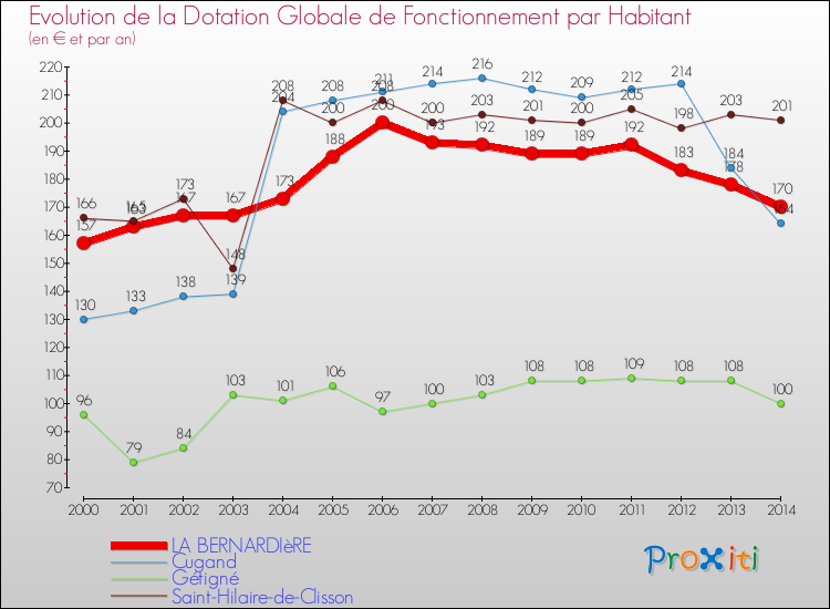 Evolution et montant de la dotation globale de fonctionnement par Habitant pour LA BERNARDIèRE et les communes proches de 2000 à 2014. Comparaison des dotations globales de fonctionnement par habitant pour LA BERNARDIèRE et les communes voisines de 2000 à 2014.