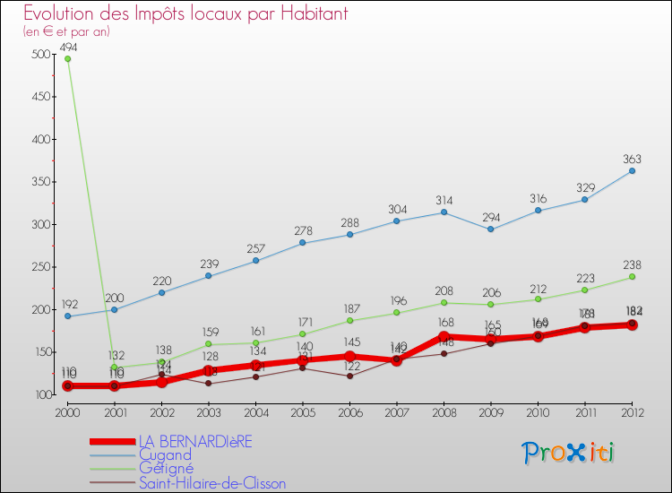 Evolution et montant des impôts locaux par Habitant pour LA BERNARDIèRE et les communes proches Comparaison des impôts locaux par habitant pour LA BERNARDIèRE et les communes voisines