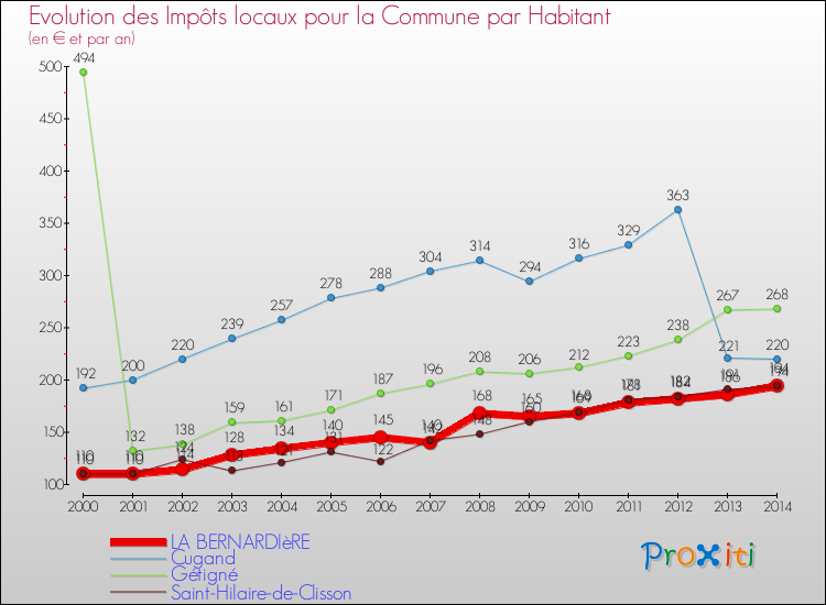 Evolution et montant des impôts locaux par Habitant pour LA BERNARDIèRE et les communes proches de 2000 à 2014 Comparaison des impôts locaux par habitant pour LA BERNARDIèRE et les communes voisines de 2000 à 2014