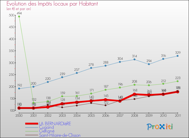 Evolution et montant des impôts locaux par Habitant pour LA BERNARDIèRE et les communes proches Comparaison des impôts locaux par habitant pour LA BERNARDIèRE et les communes voisines