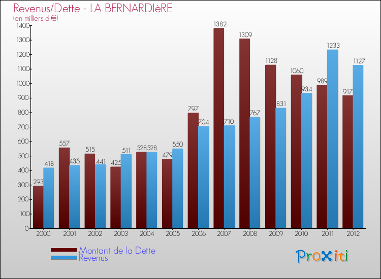 Evolution comparée de la dette et des revenus pour la commune de LA BERNARDIèRE de 2000 à 2012 Comparaison de la dette et des revenus pour LA BERNARDIèRE de 2000 à 2012