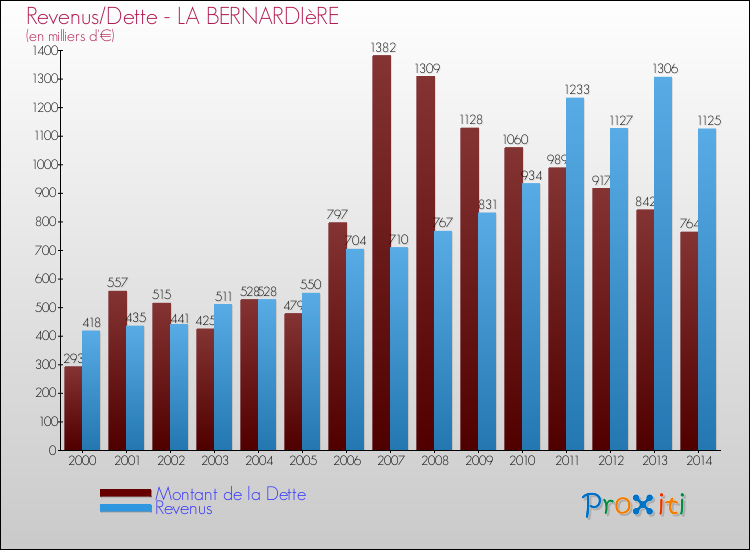 Evolution comparée de la dette et des revenus pour la commune de LA BERNARDIèRE de 2000 à 2014 Comparaison de la dette et des revenus pour LA BERNARDIèRE de 2000 à 2014