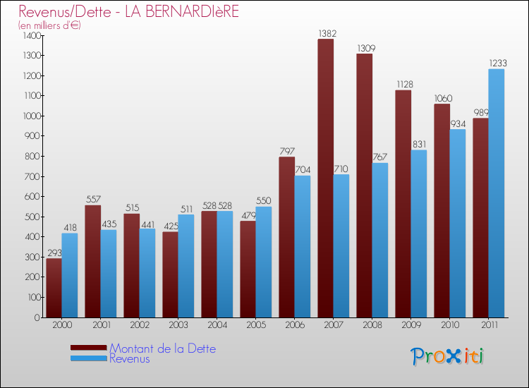 Evolution comparée de la dette et des revenus pour la commune de LA BERNARDIèRE de 2000 à 2011 Comparaison de la dette et des revenus pour LA BERNARDIèRE de 2000 à 2011