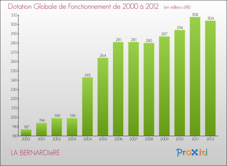 Evolution du montant de la Dotation Globale de Fonctionnement pour la commune de LA BERNARDIèRE de 2000 à 2012 Evolution du montant de la Dotation Globale de Fonctionnement pour LA BERNARDIèRE de 2000 à 2012