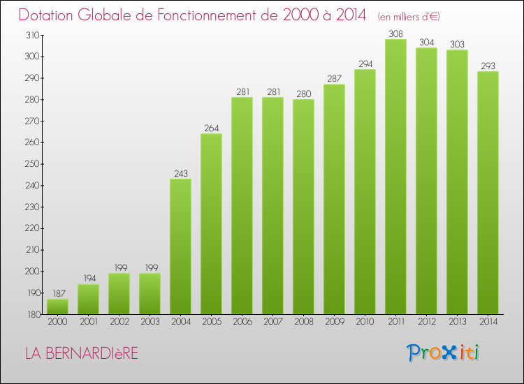 Evolution du montant de la Dotation Globale de Fonctionnement pour la commune de LA BERNARDIèRE de 2000 à 2014 Evolution du montant de la Dotation Globale de Fonctionnement pour LA BERNARDIèRE de 2000 à 2014