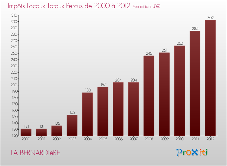 Evolution des Impôts Locaux pour la commune de LA BERNARDIèRE de 2000 à 2012 Evolution des Impôts Locaux pour LA BERNARDIèRE de 2000 à 2012