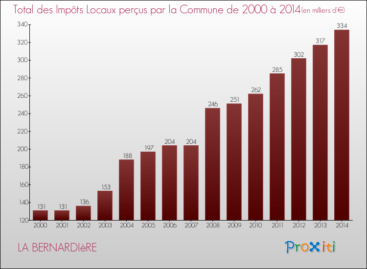 Evolution des Impôts Locaux pour la commune de LA BERNARDIèRE de 2000 à 2014 Evolution des Impôts Locaux pour LA BERNARDIèRE de 2000 à 2014