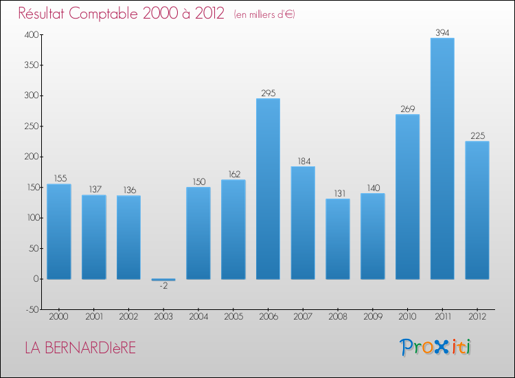 Evolution du résultat comptable pour la commune de LA BERNARDIèRE de 2000 à 2012 Evolution du résultat comptable pour LA BERNARDIèRE de 2000 à 2012