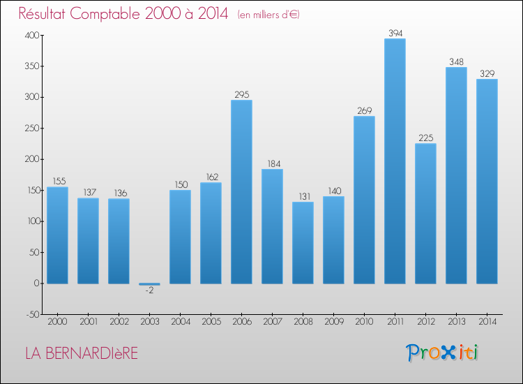 Evolution du résultat comptable pour la commune de LA BERNARDIèRE de 2000 à 2014 Evolution du résultat comptable pour LA BERNARDIèRE de 2000 à 2014