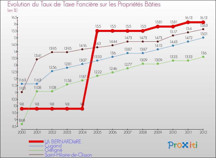 Evolution du taux de la taxe foncière sur le bati pour LA BERNARDIèRE et les communes proches de 2000 à 2012 Comparaison des taux de taxe foncière sur le bati pour LA BERNARDIèRE et les communes voisines de 2000 à 2012
