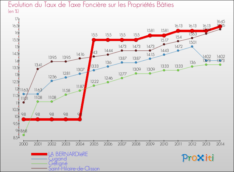 Evolution du taux de la taxe foncière sur le bati pour LA BERNARDIèRE et les communes proches de 2000 à 2014 Comparaison des taux de taxe foncière sur le bati pour LA BERNARDIèRE et les communes voisines de 2000 à 2014
