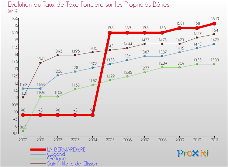 Evolution du taux de la taxe foncière sur le bati pour LA BERNARDIèRE et les communes proches Comparaison des taux de taxe foncière sur le bati pour LA BERNARDIèRE et les communes voisines