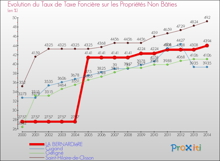 Evolution du taux de la taxe foncière sur les immeubles et terrains non batis pour LA BERNARDIèRE et les communes proches de 2000 à 2014 Comparaison des taux de la taxe foncière sur les immeubles et terrains non batis pour LA BERNARDIèRE et les communes voisines de 2000 à 2014