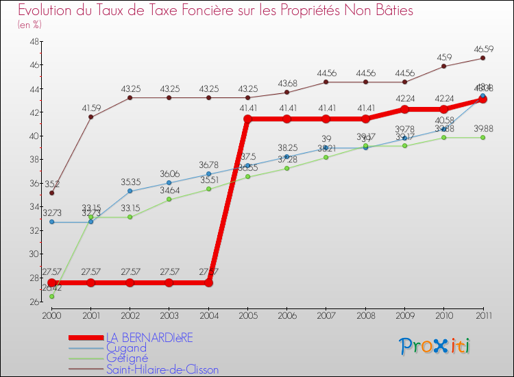 Evolution du taux de la taxe foncière sur les immeubles et terrains non batis pour LA BERNARDIèRE et les communes proches Comparaison des taux de la taxe foncière sur les immeubles et terrains non batis pour LA BERNARDIèRE et les communes voisines
