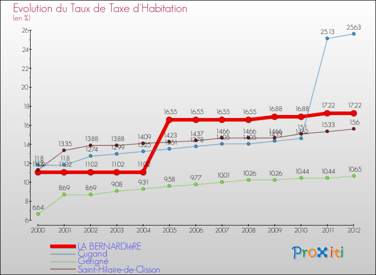 Evolution du taux de la taxe d'habitation pour LA BERNARDIèRE et les communes proches Comparaison des taux de la taxe d'habitation pour LA BERNARDIèRE et les communes voisines