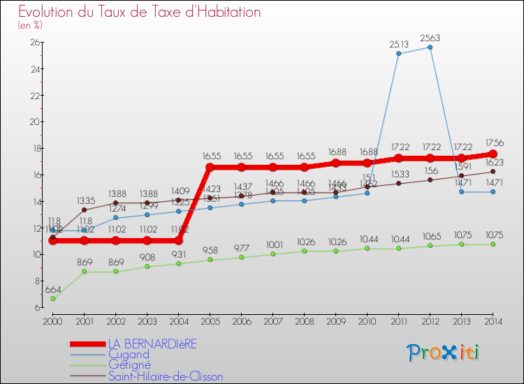 Evolution du taux de la taxe d'habitation pour LA BERNARDIèRE et les communes proches de 2000 à 2014 Comparaison des taux de la taxe d'habitation pour LA BERNARDIèRE et les communes voisines de 2000 à 2014