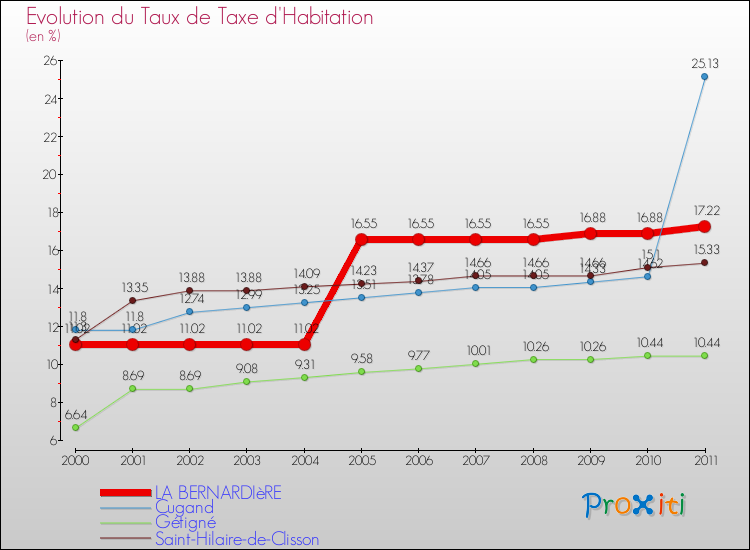 Evolution du taux de la taxe d'habitation pour LA BERNARDIèRE et les communes proches Comparaison des taux de la taxe d'habitation pour LA BERNARDIèRE et les communes voisines
