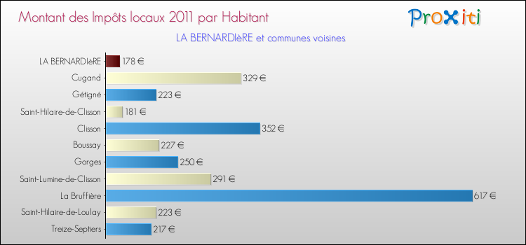 Montant des impôts locaux par Habitant pour LA BERNARDIèRE et les communes proches Comparaison des impôts locaux par habitant pour LA BERNARDIèRE et les communes voisines